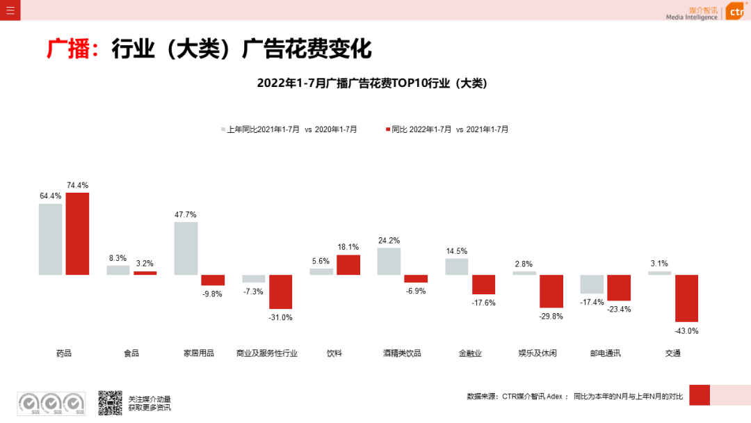 CTR：2022年7月廣告市場花費(fèi)同比減少8.7%