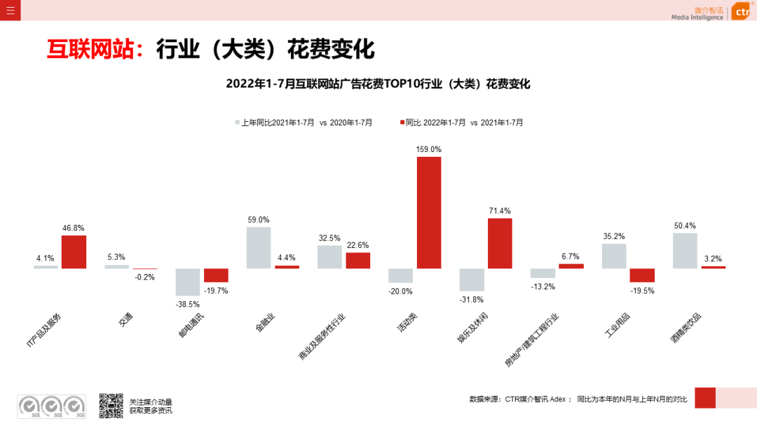 CTR：2022年7月廣告市場花費(fèi)同比減少8.7%
