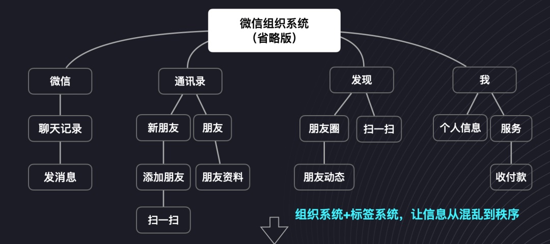 UI設(shè)計 交互設(shè)計 導(dǎo)航設(shè)計