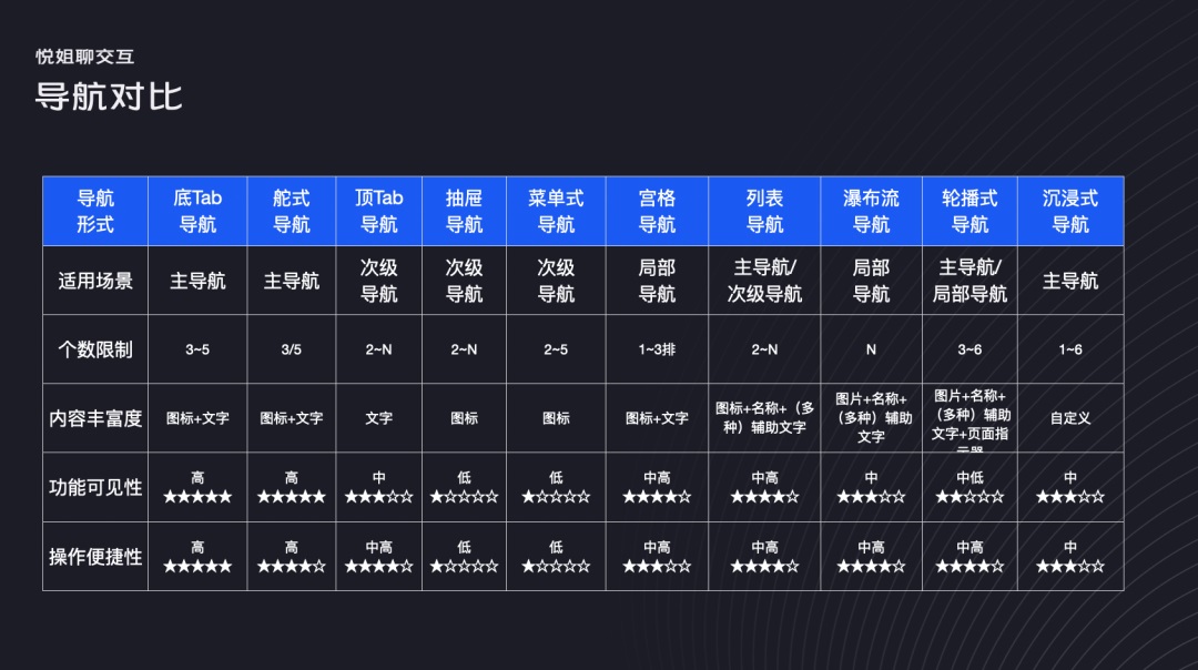 UI設(shè)計 交互設(shè)計 導(dǎo)航設(shè)計