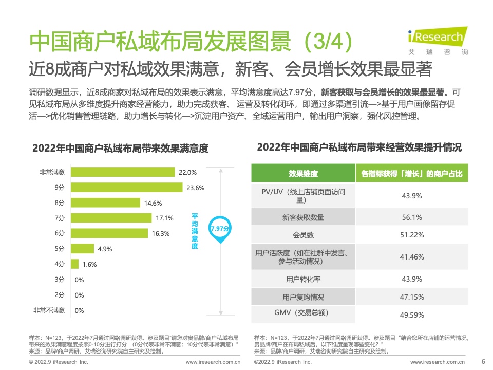 2022年中國(guó)商戶私域布局洞察研究報(bào)告(圖6)