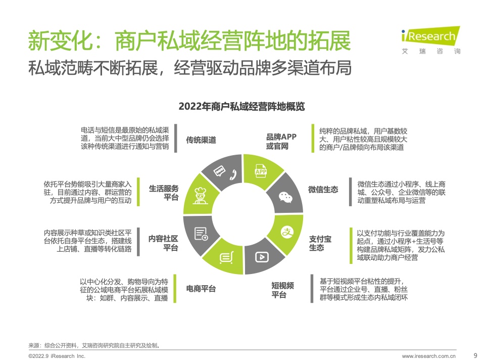 2022年中國(guó)商戶私域布局洞察研究報(bào)告(圖9)