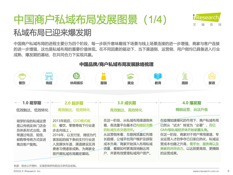 2022年中國(guó)商戶私域布局洞察研究報(bào)告(圖4)