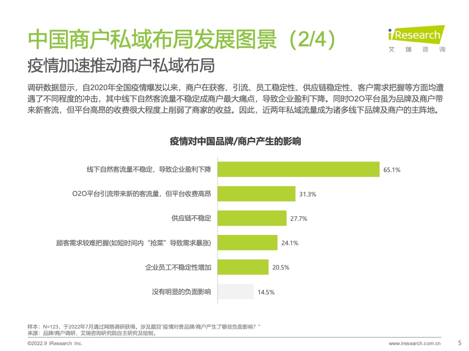 2022年中國(guó)商戶私域布局洞察研究報(bào)告(圖5)