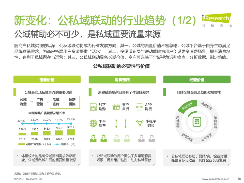 2022年中國(guó)商戶私域布局洞察研究報(bào)告(圖10)