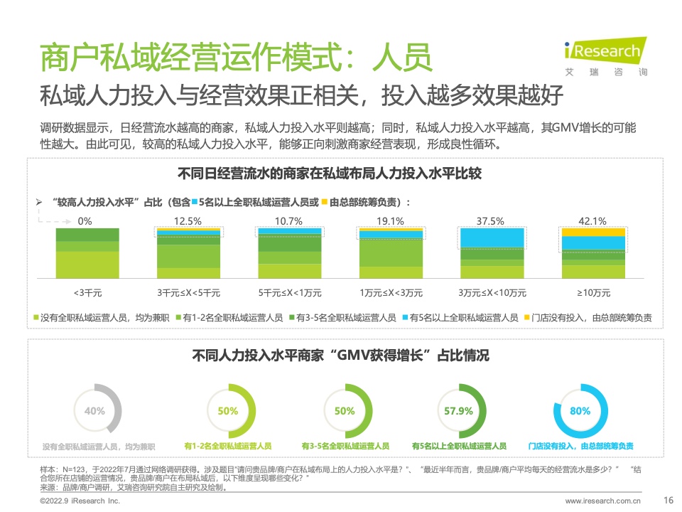 2022年中國(guó)商戶私域布局洞察研究報(bào)告(圖16)