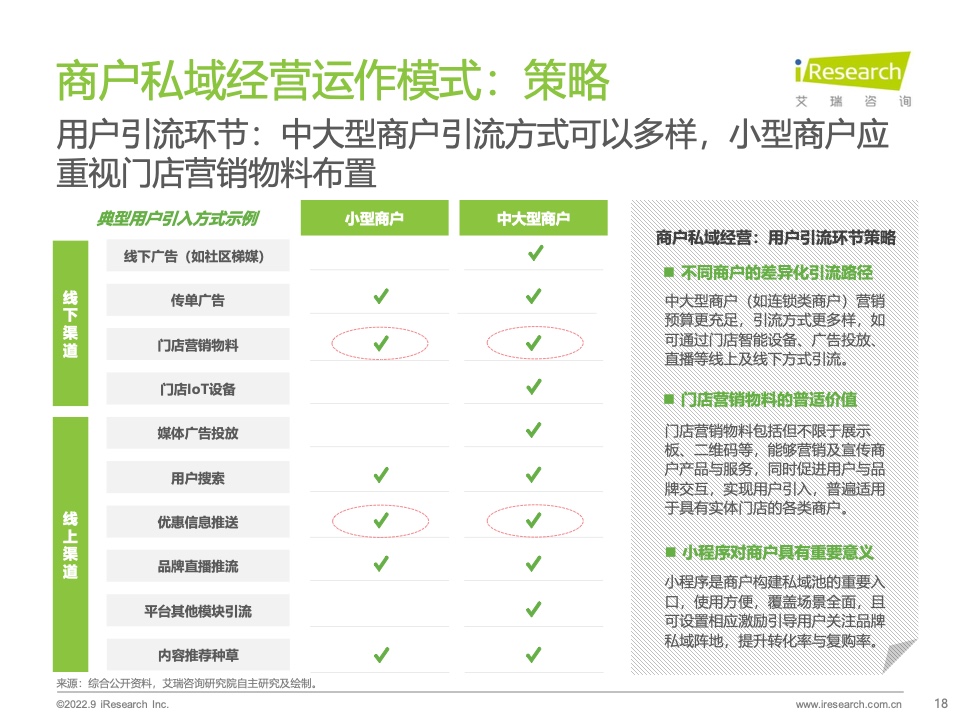 2022年中國(guó)商戶私域布局洞察研究報(bào)告(圖18)