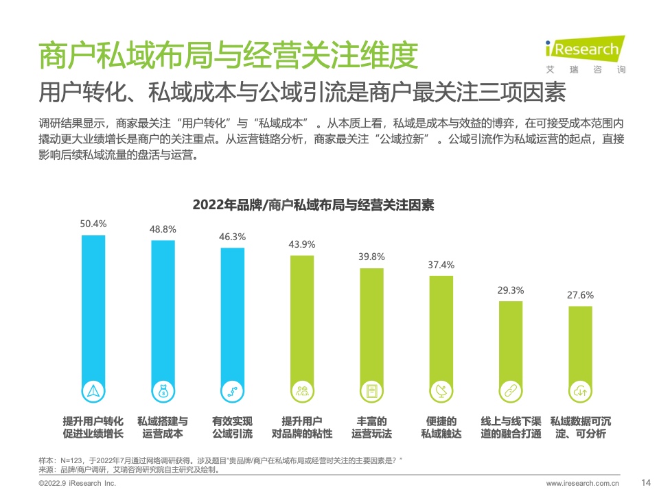2022年中國(guó)商戶私域布局洞察研究報(bào)告(圖14)