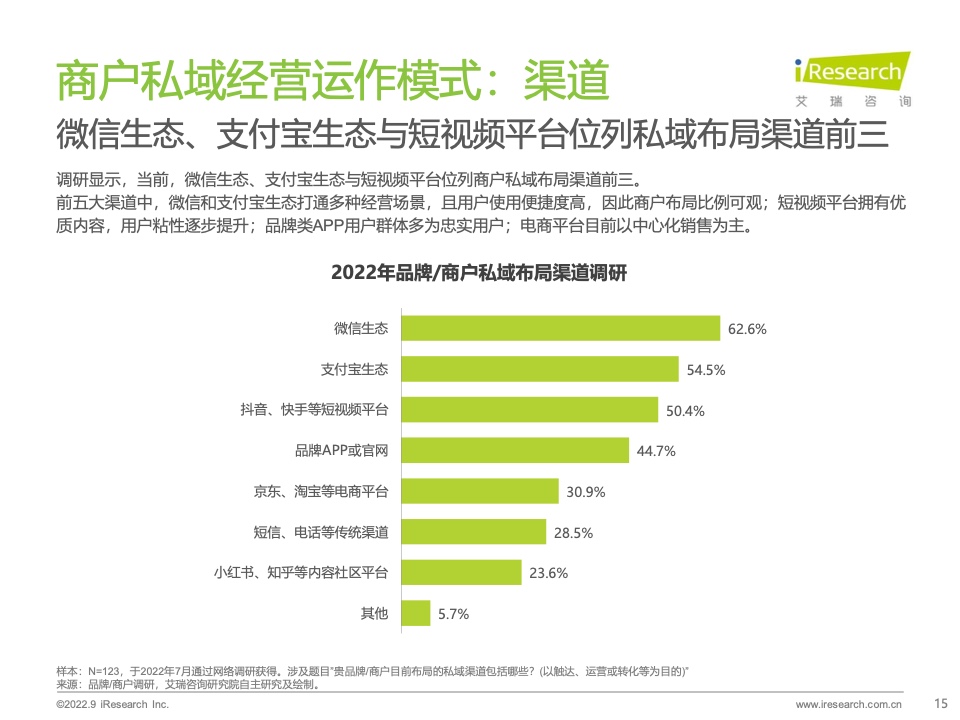 2022年中國(guó)商戶私域布局洞察研究報(bào)告(圖15)