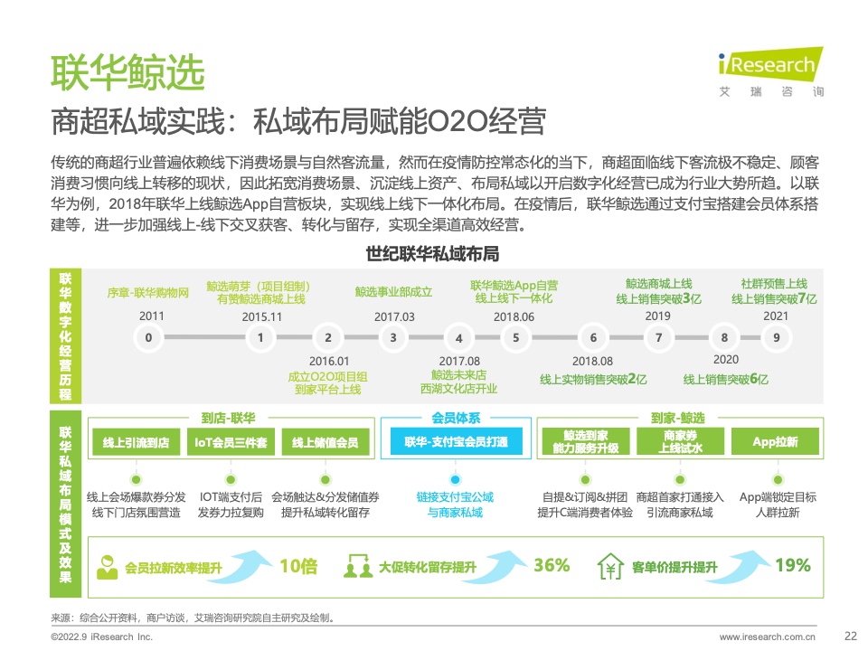 2022年中國(guó)商戶私域布局洞察研究報(bào)告(圖22)