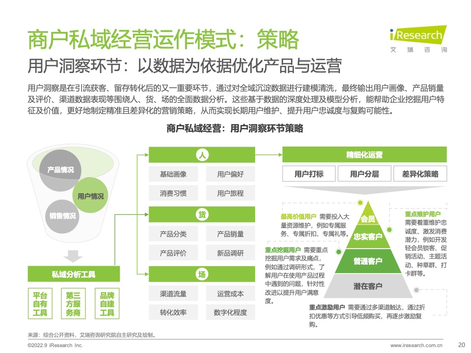 2022年中國(guó)商戶私域布局洞察研究報(bào)告(圖20)