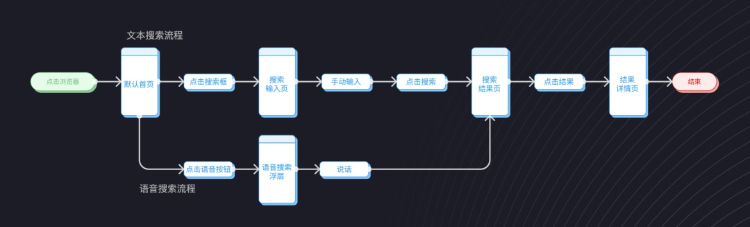 交互設(shè)計(jì) 流程設(shè)計(jì) 用戶體驗(yàn)設(shè)計(jì) 用戶流程設(shè)計(jì)