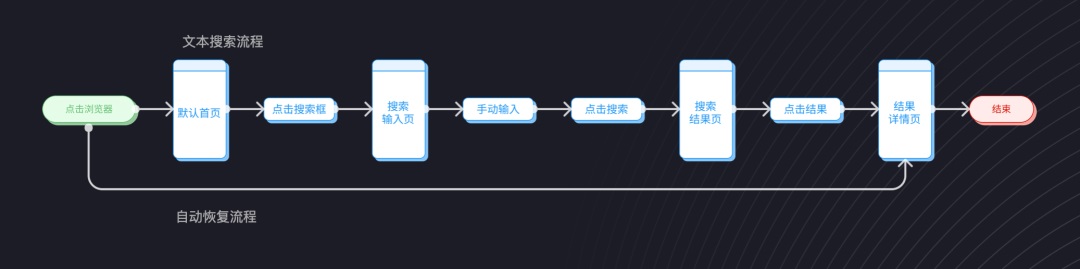 交互設(shè)計(jì) 流程設(shè)計(jì) 用戶體驗(yàn)設(shè)計(jì) 用戶流程設(shè)計(jì)
