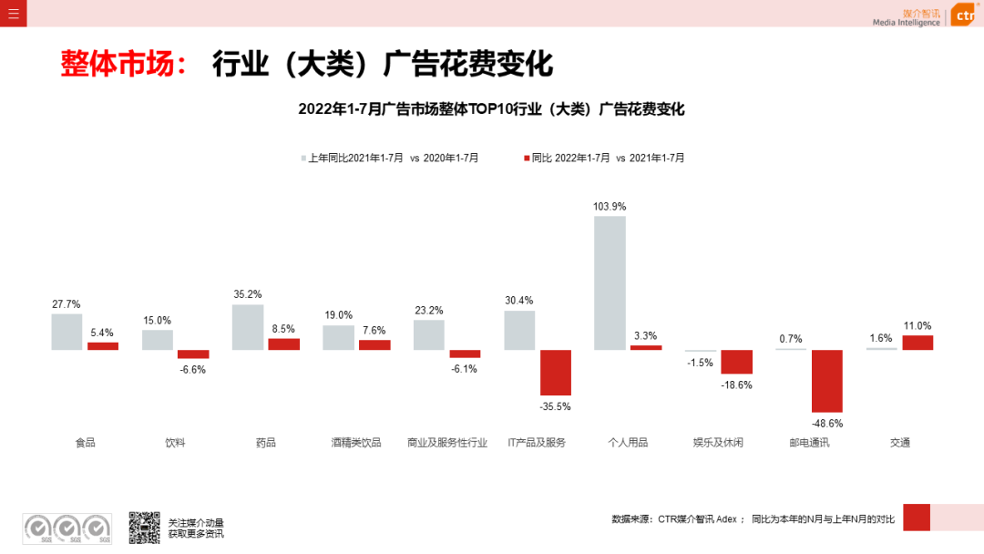2022年1-7月廣告市場同比減少11.3%(圖5)