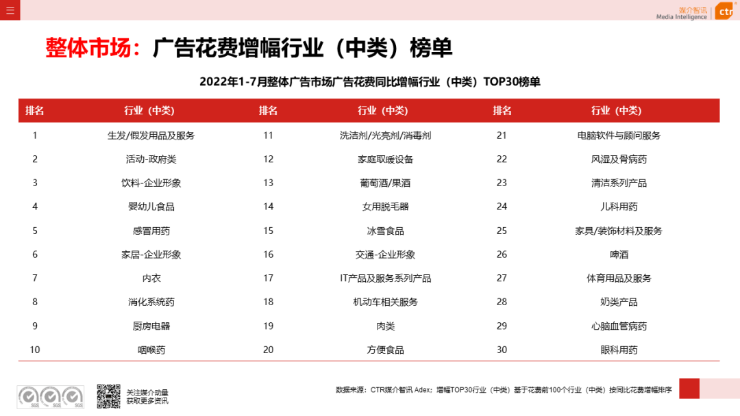 2022年1-7月廣告市場同比減少11.3%(圖7)