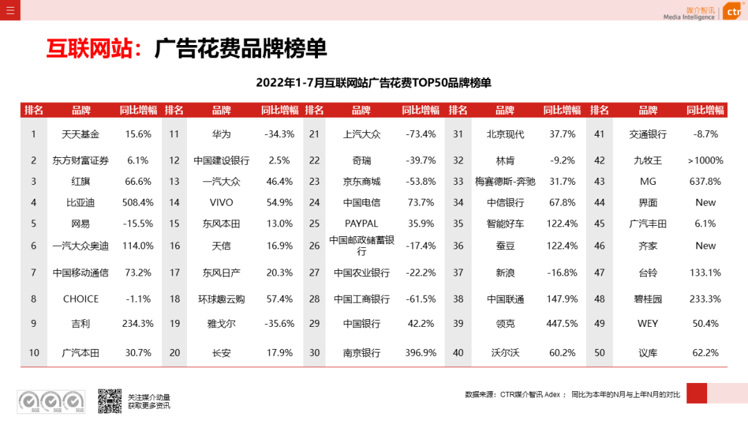 2022年1-7月廣告市場同比減少11.3%(圖23)