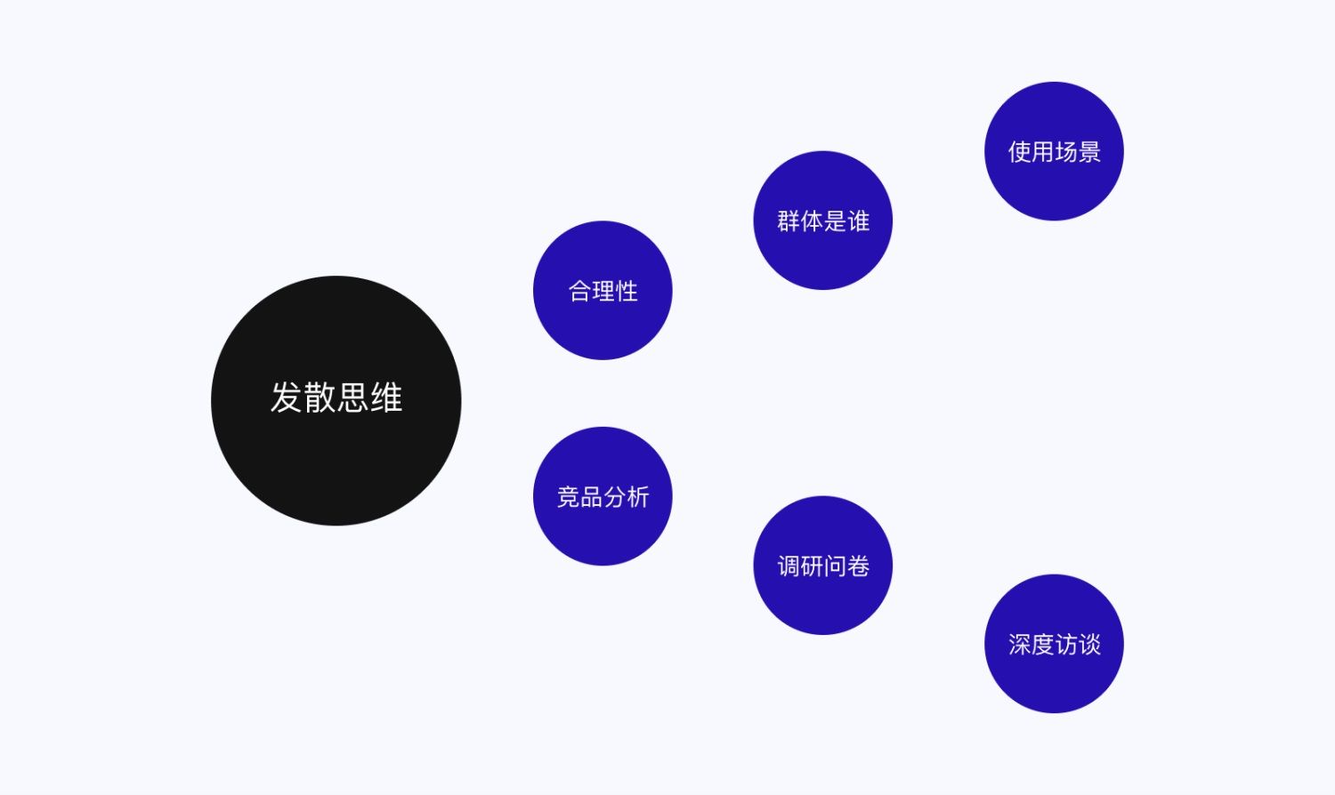 5E體驗(yàn)?zāi)Ｐ?交互設(shè)計(jì) 體驗(yàn)設(shè)計(jì) 雙鉆模型