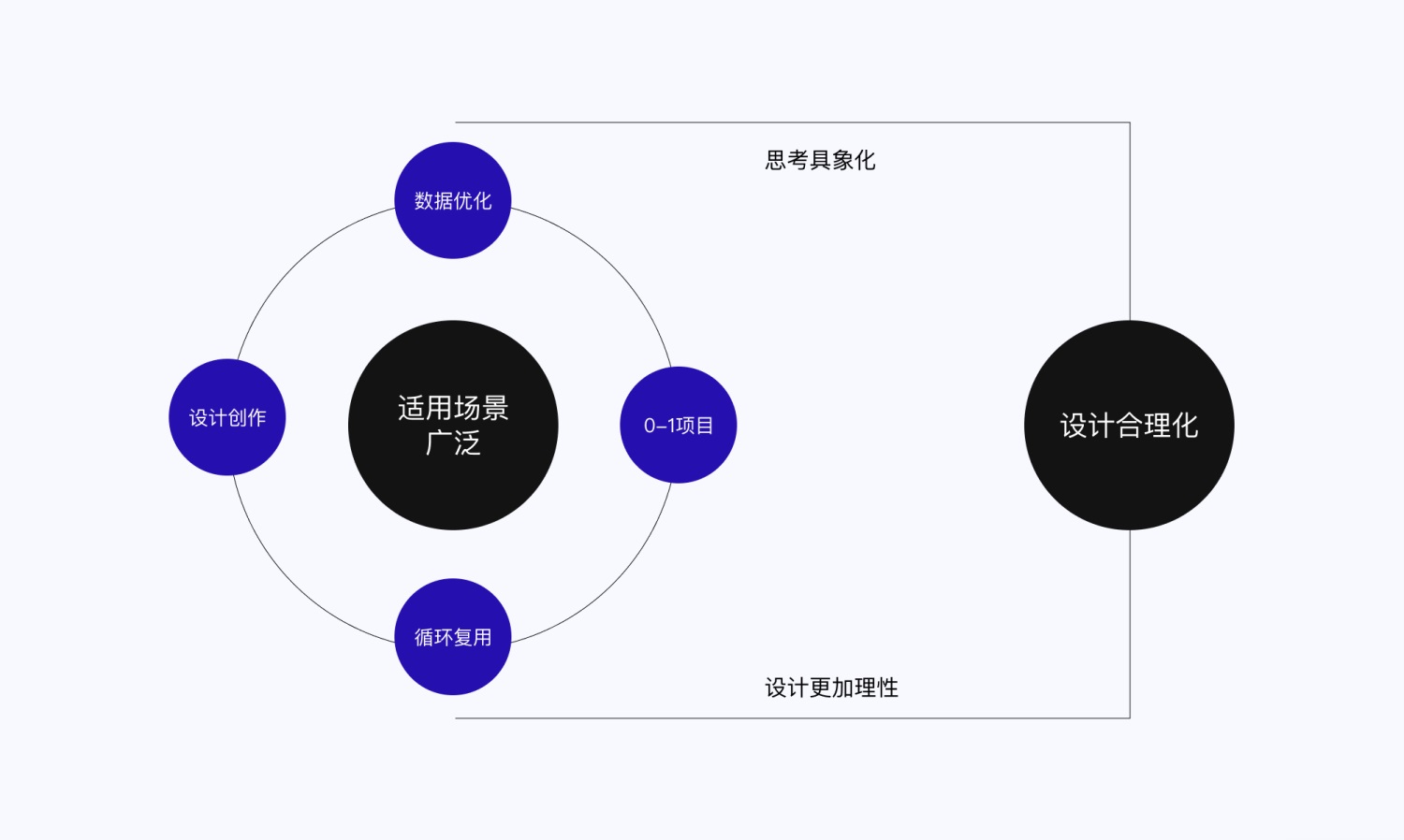 設(shè)計高手都在用的雙鉆模型和5E體驗?zāi)Ｐ?，看完這篇立刻學(xué)會！
