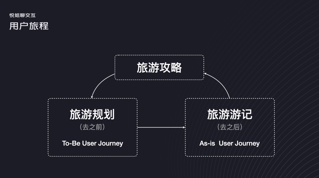 如何繪制用戶旅程圖？高手總結(jié)了這三步！