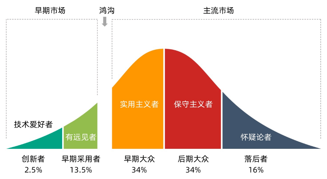 創(chuàng)新擴散理論與鴻溝理論