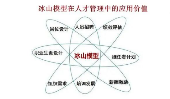 冰山模型在人才管理中的應用價值