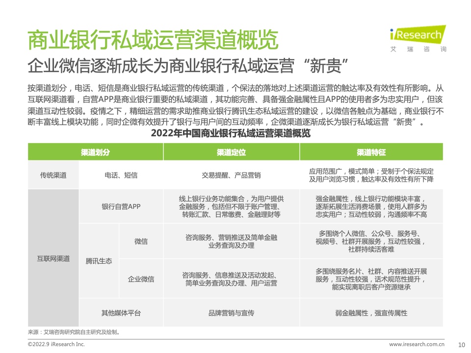 2022年中國(guó)商業(yè)銀行私域運(yùn)營(yíng)專題研究報(bào)告(圖10)