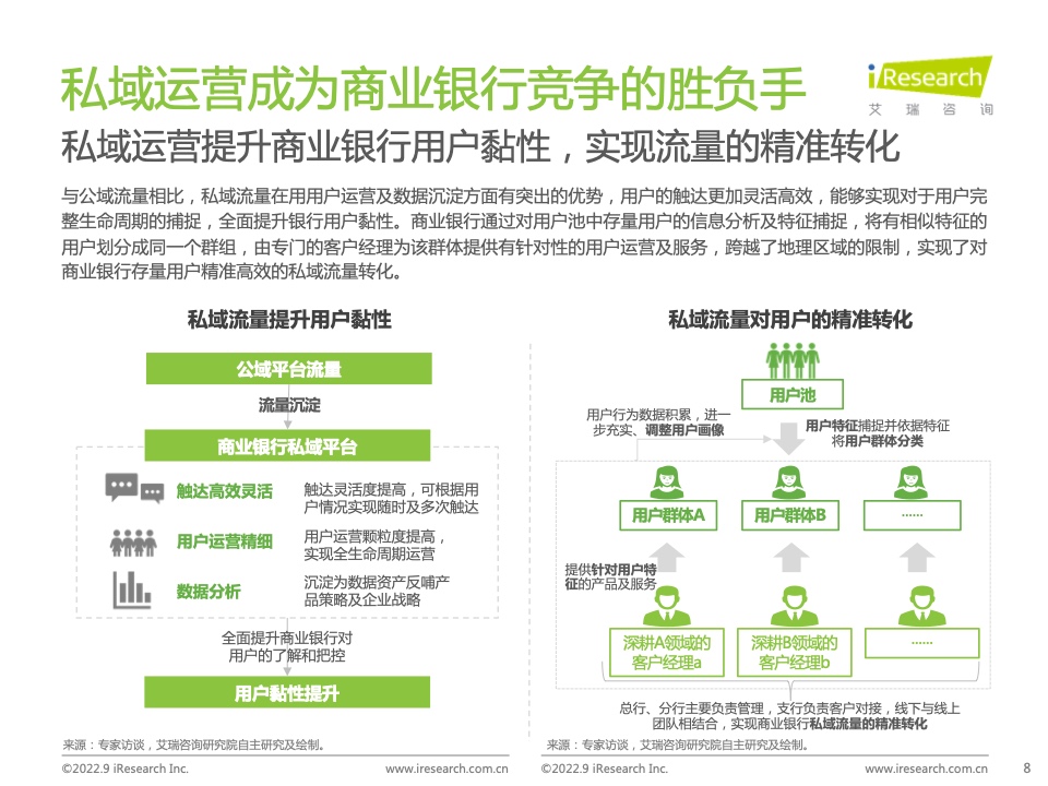 2022年中國(guó)商業(yè)銀行私域運(yùn)營(yíng)專題研究報(bào)告(圖8)