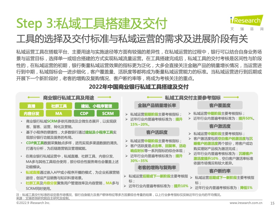 2022年中國(guó)商業(yè)銀行私域運(yùn)營(yíng)專題研究報(bào)告(圖15)