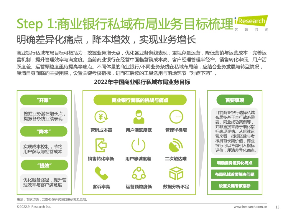 2022年中國(guó)商業(yè)銀行私域運(yùn)營(yíng)專題研究報(bào)告(圖13)