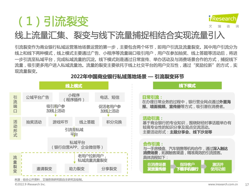 2022年中國(guó)商業(yè)銀行私域運(yùn)營(yíng)專題研究報(bào)告(圖17)