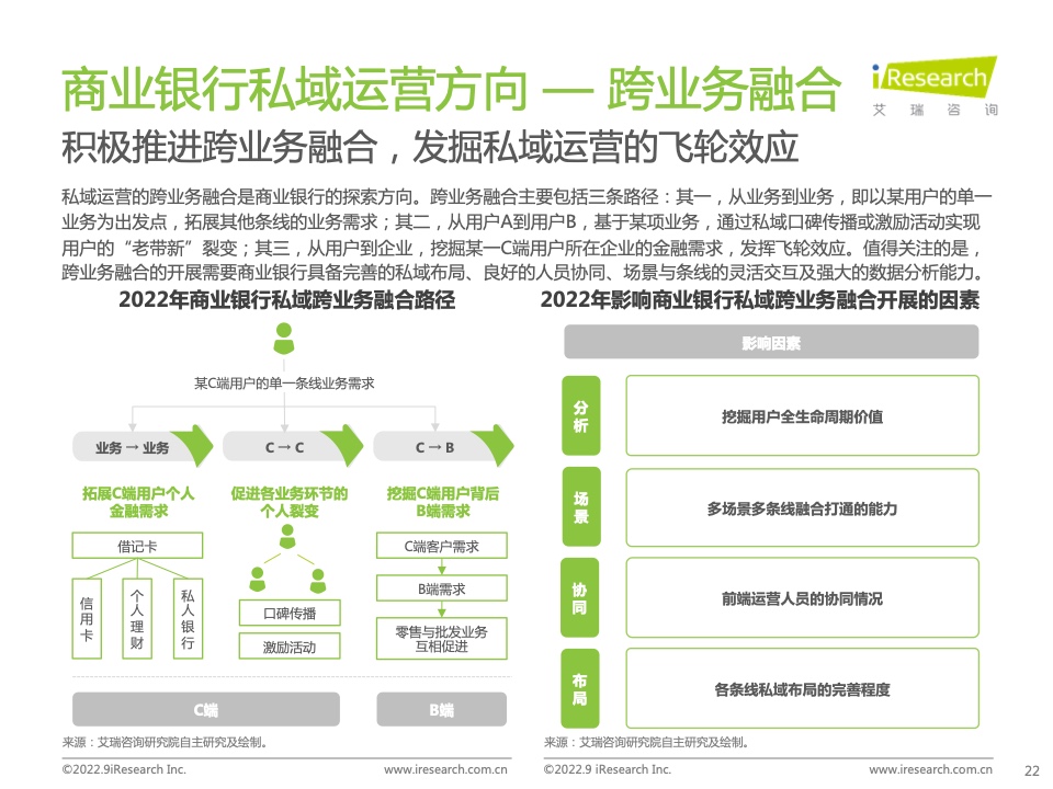 2022年中國(guó)商業(yè)銀行私域運(yùn)營(yíng)專題研究報(bào)告(圖22)