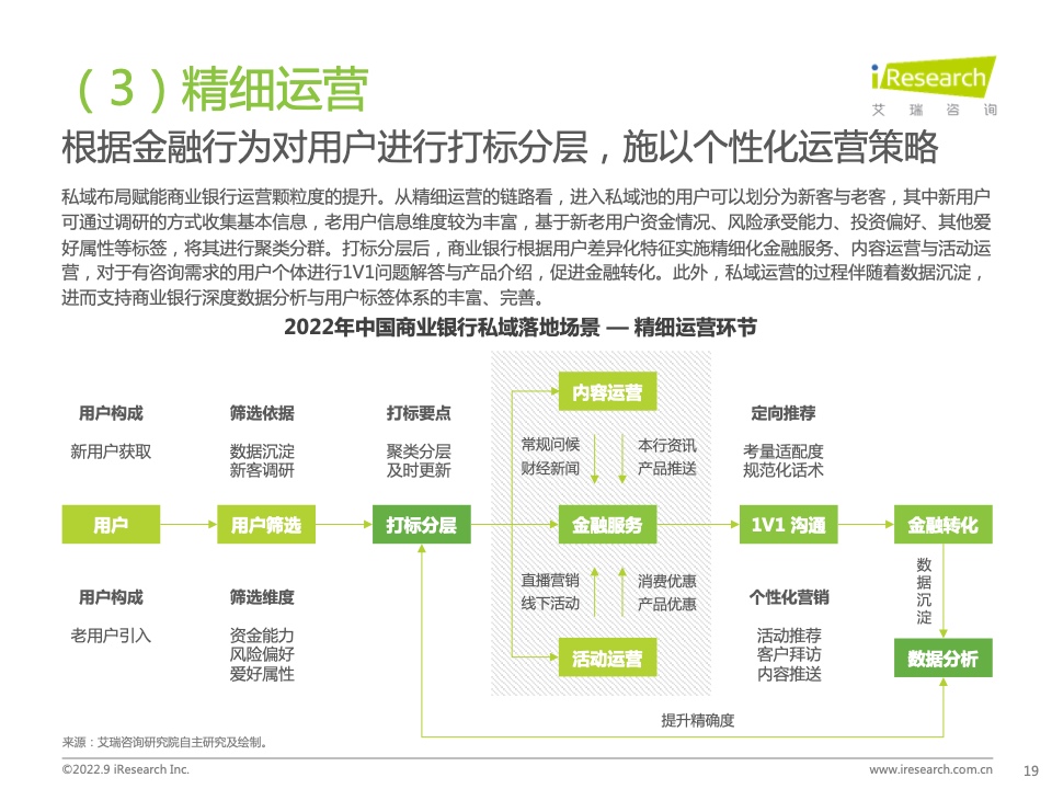 2022年中國(guó)商業(yè)銀行私域運(yùn)營(yíng)專題研究報(bào)告(圖19)