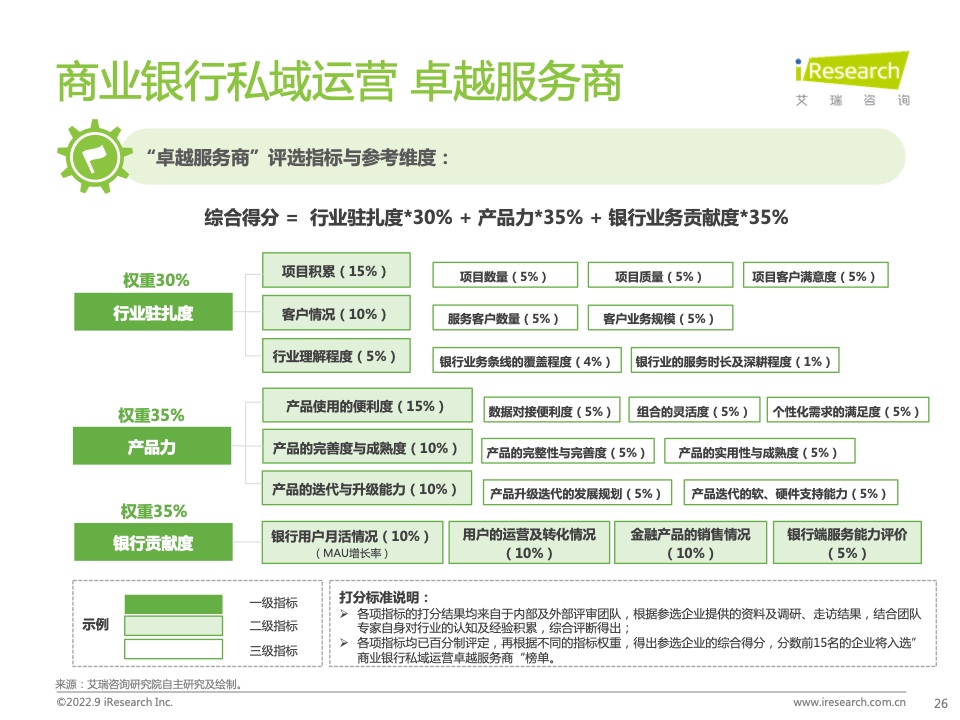 2022年中國(guó)商業(yè)銀行私域運(yùn)營(yíng)專題研究報(bào)告(圖26)