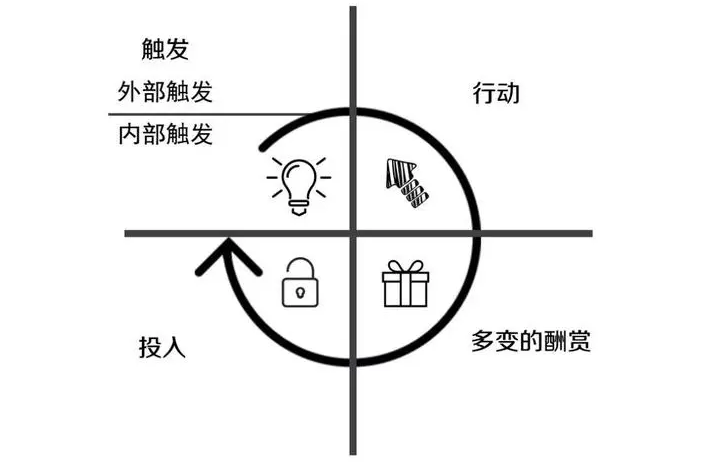 上癮模型