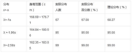 100名18歲男大學生身高的實際分布與理論分布