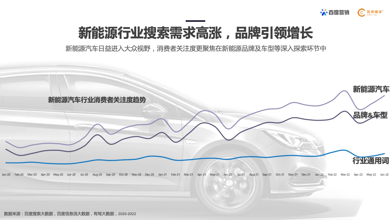 2022年新能源汽車行業(yè)百度營銷白皮書(圖8)