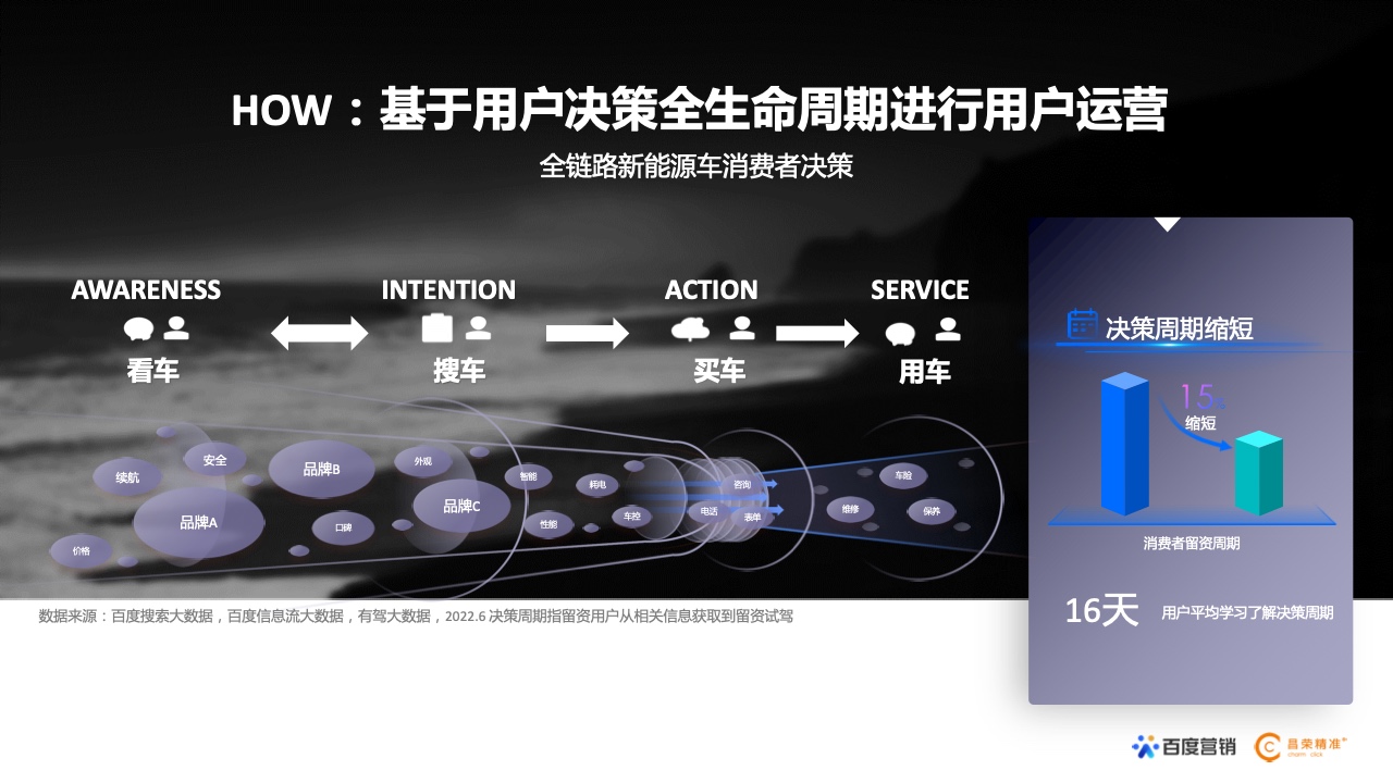 2022年新能源汽車行業(yè)百度營銷白皮書(圖12)