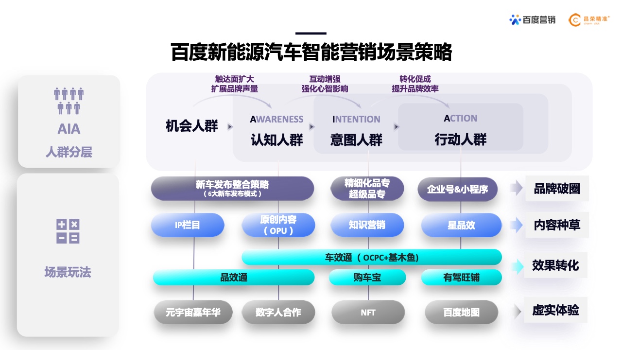 2022年新能源汽車行業(yè)百度營銷白皮書(圖19)