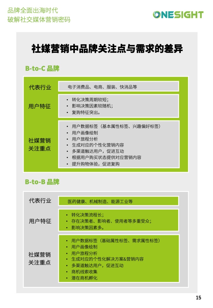 社交媒體營銷密碼白皮書(圖15)
