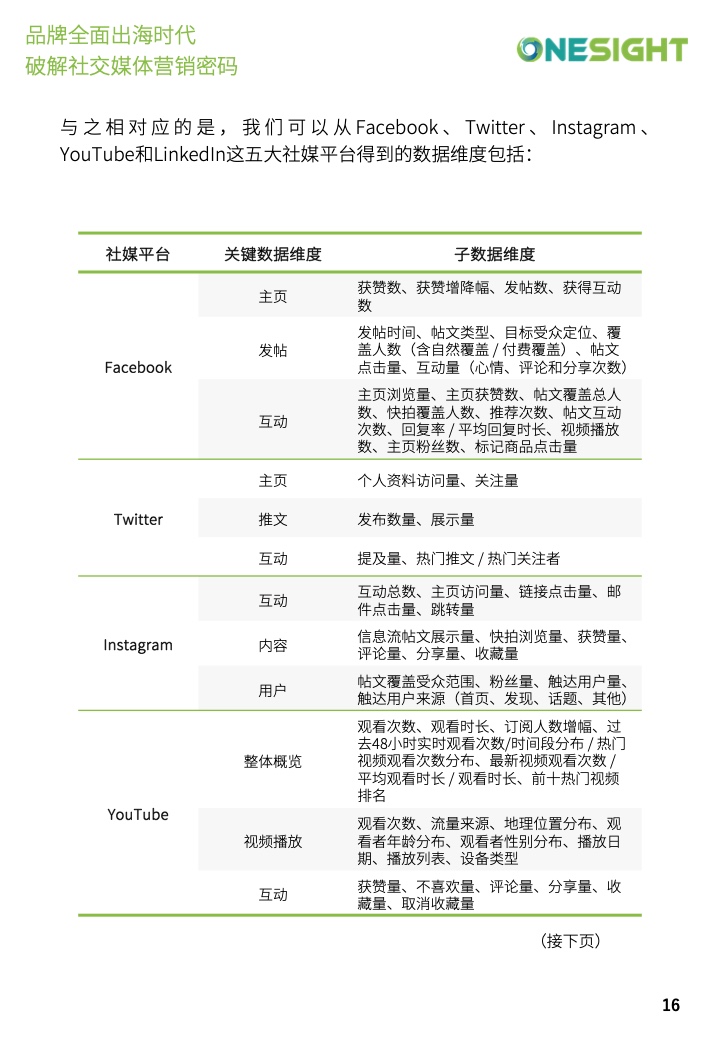 社交媒體營銷密碼白皮書(圖16)