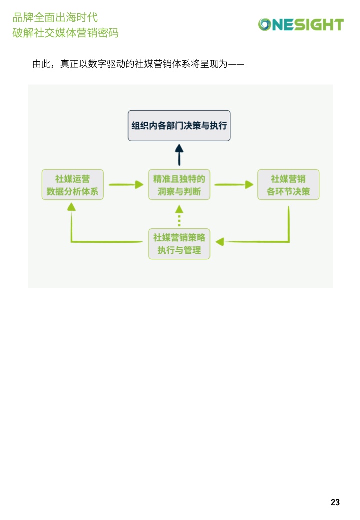 社交媒體營銷密碼白皮書(圖23)