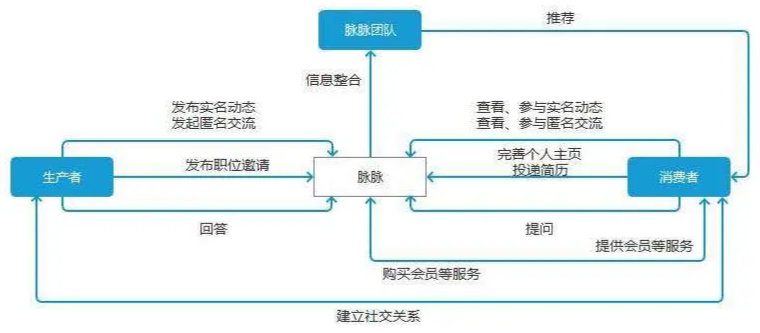 業(yè)務邏輯梳理(以脈脈為例)