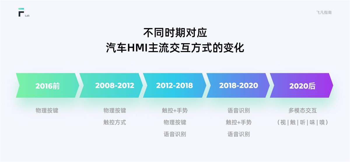 HMI車(chē)載設(shè)計(jì)指南