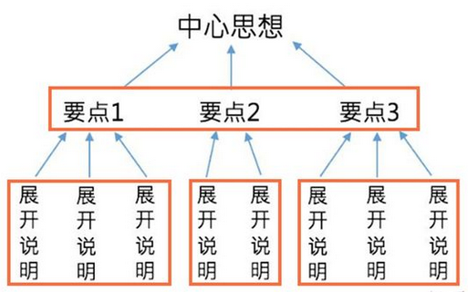 金字塔模型寫(xiě)作運(yùn)用