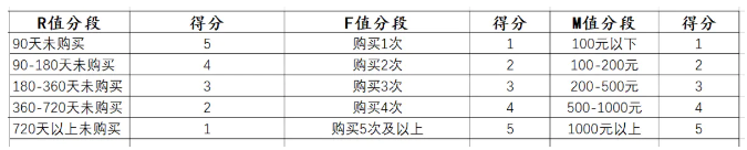 RFM模型評分主要有三個部分.png