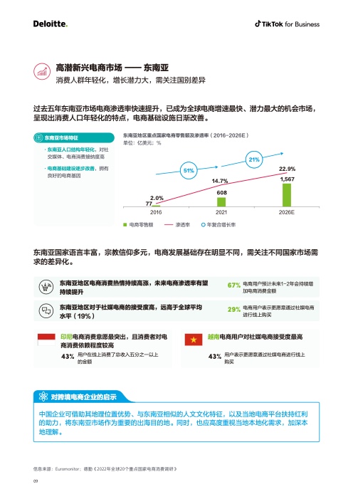 2022電商出海營銷白皮書(圖10)