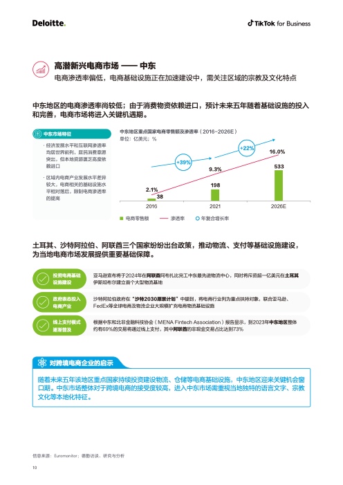2022電商出海營銷白皮書(圖11)