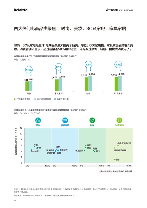 2022電商出海營銷白皮書(圖13)