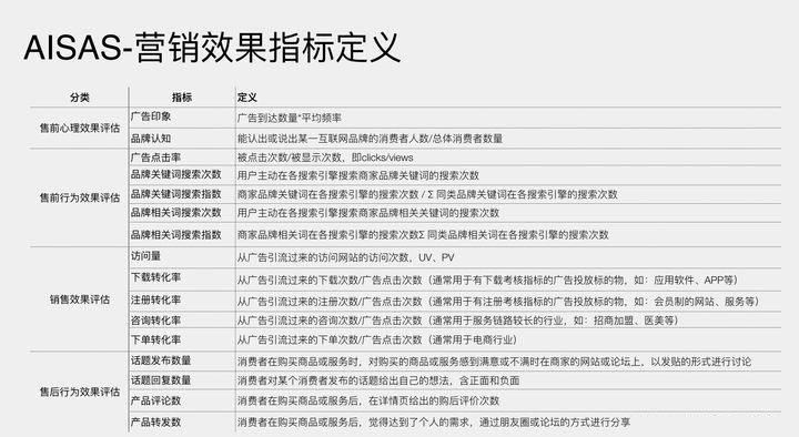 AISAS營(yíng)銷效果指標(biāo)定義