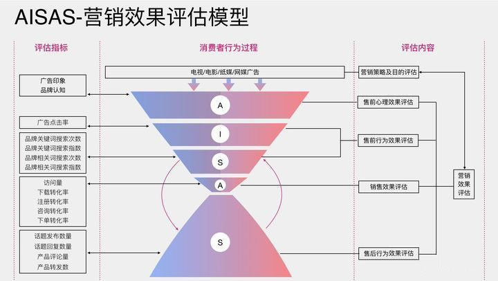 AISAS營(yíng)銷效果評(píng)估模型